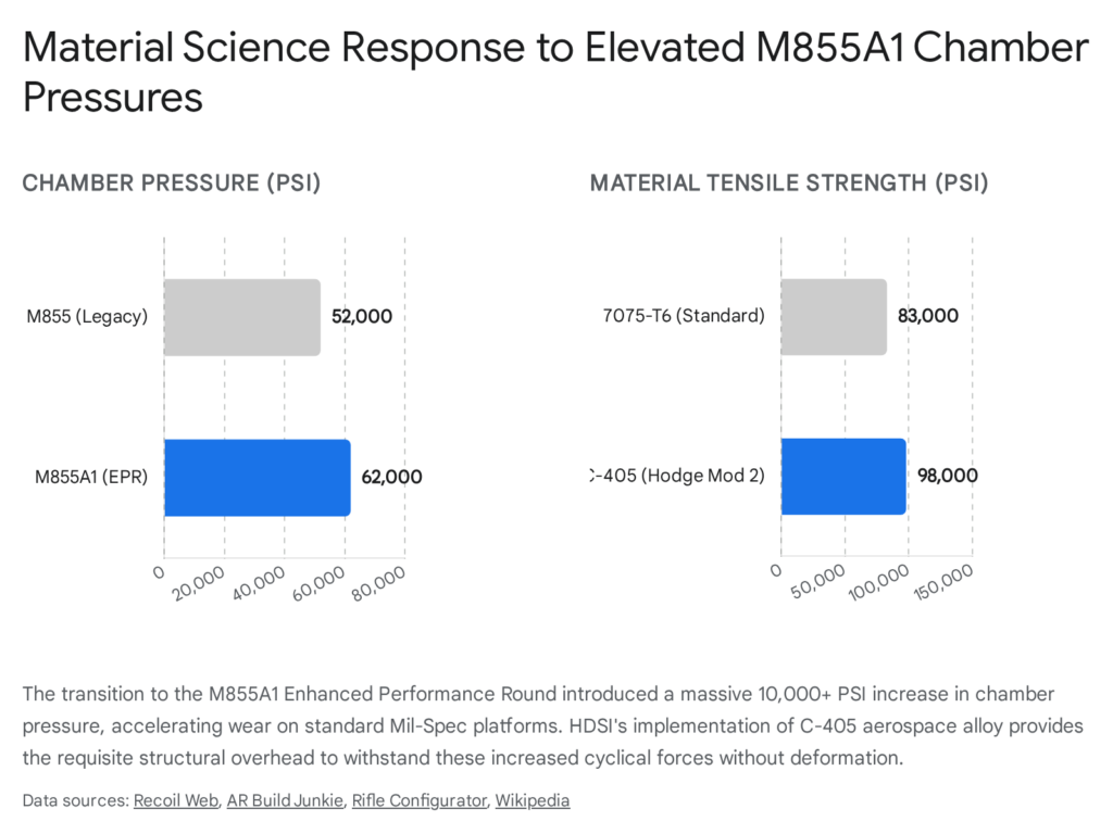 Graph showing materials used in Hodge Defense Mod