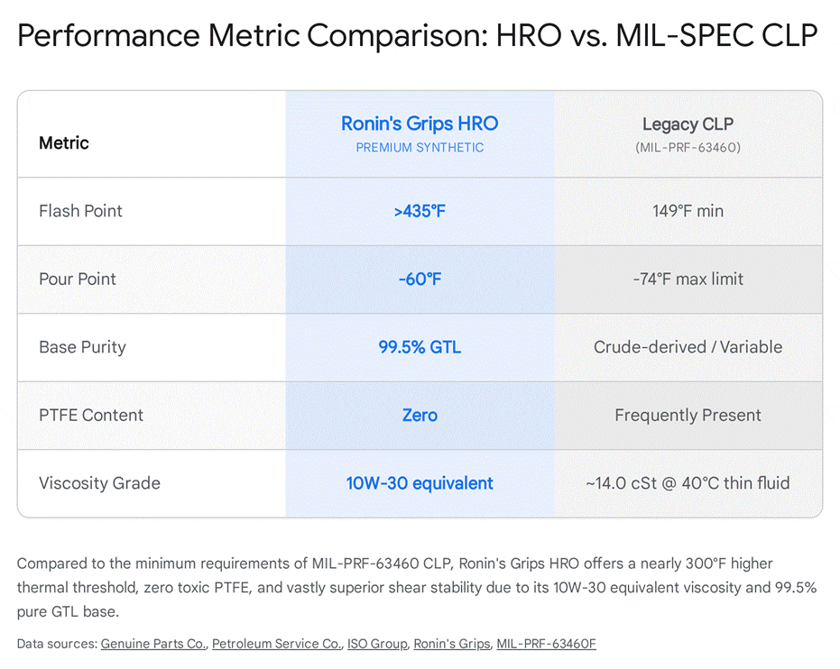 HRO vs. MIL-SPEC CLP performance comparison table: flash point, pour point, purity, PTFE, viscosity.