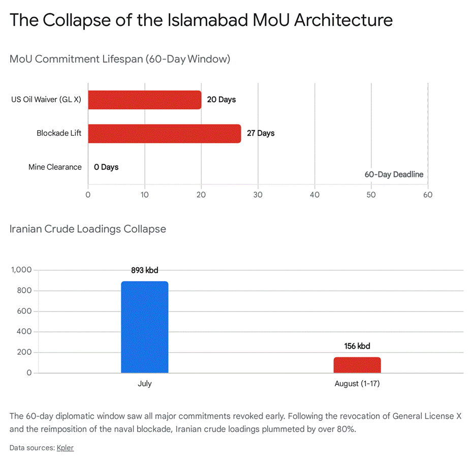 Chart showing the collapse of Iranian crude oil loadings and the short lifespan of MoU commitments.