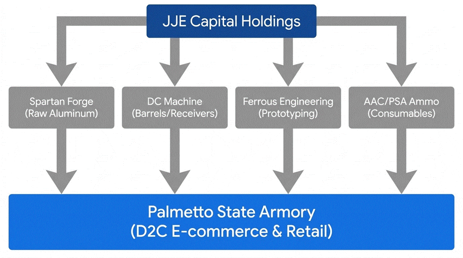 Organizational chart showing JJE Capital Holdings and its subsidiaries: Spartan Forge, DC Machine, Ferrous Engineering, and AAC/PSA Ammo, all feeding into Palmetto State Armory.