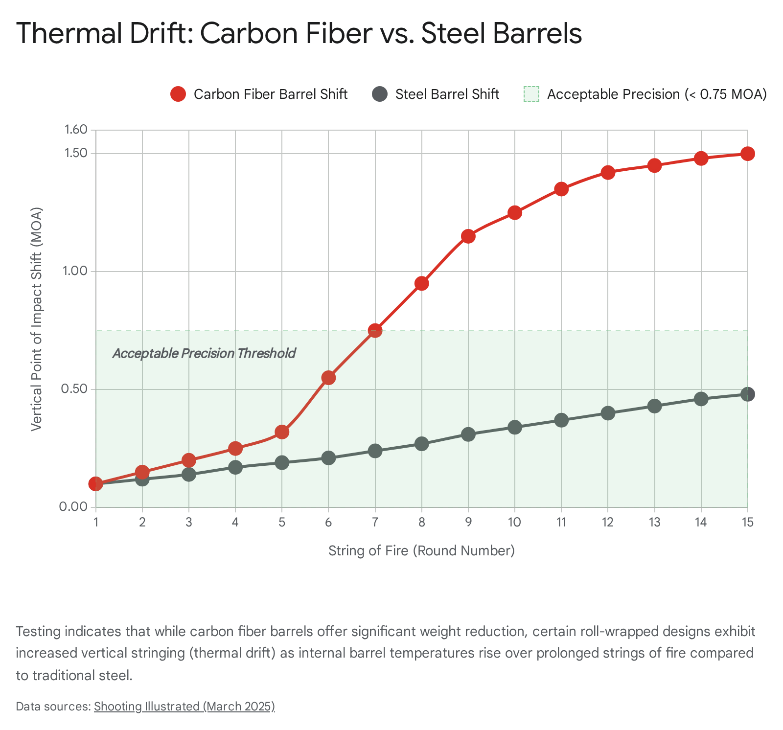 Line graph comparing carbon fiber and steel barrel numbers for