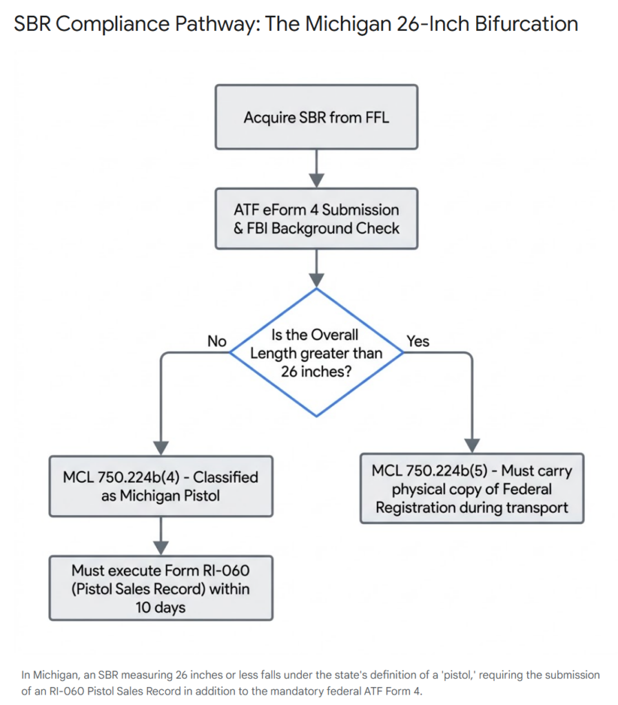SBR Compliance Pathway: Michigan 26-Inch Bifurcation flowchart