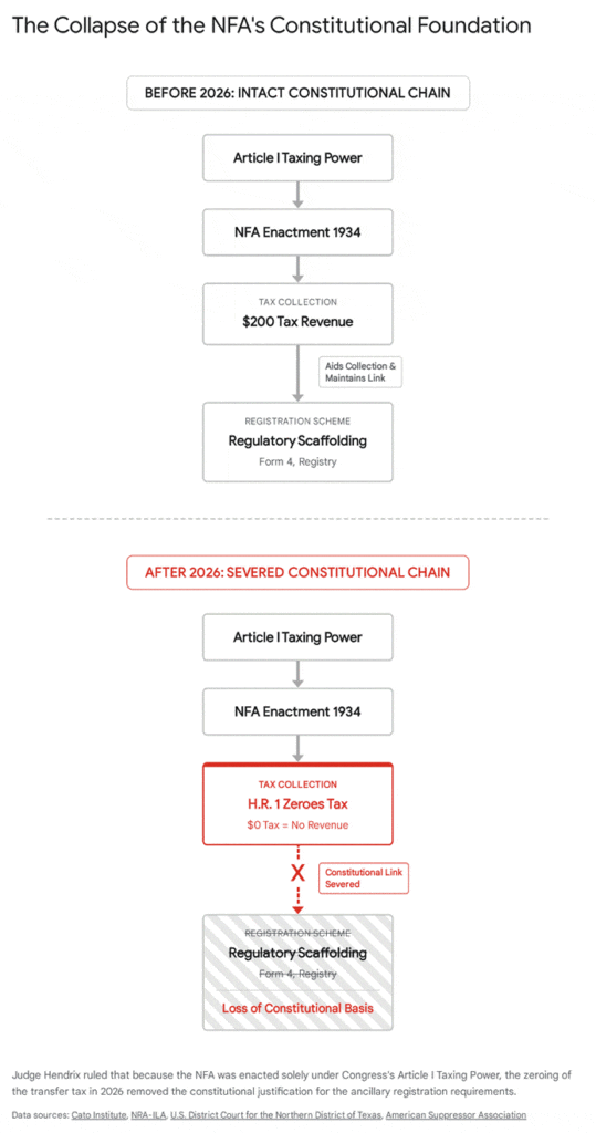 Flowchart showing NFA's constitutional foundation collapse after 2026 due to zero tax revenue.