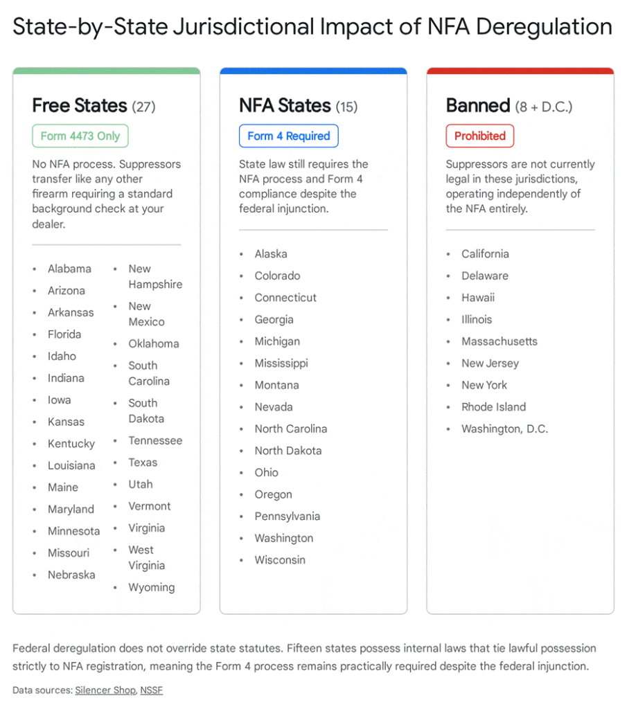 State-by-state NFA deregulation impact: Free, NFA, and Banned states