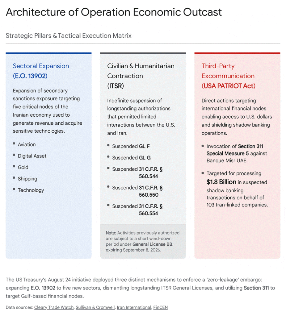 Operation Economic Outcast: Strategic Pillars of Sectoral Expansion, Civilian & Humanitarian Sanctions, and Third-Party Excommunication