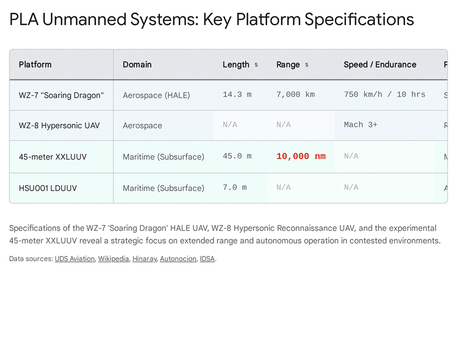 PLA Unmanned Systems: Key Platform Specifications table with WZ-7, WZ-8, 45m XXLUUV, HSU001 LDUUV.
