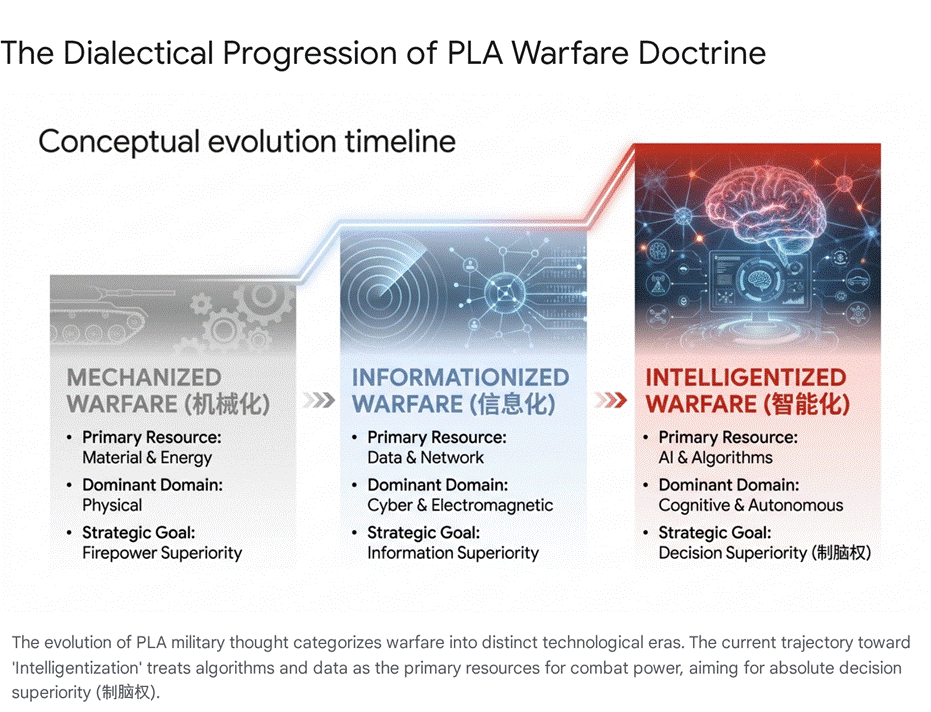 PLA warfare doctrine evolution: Mechanized, Informationized, and Intelligentized warfare.