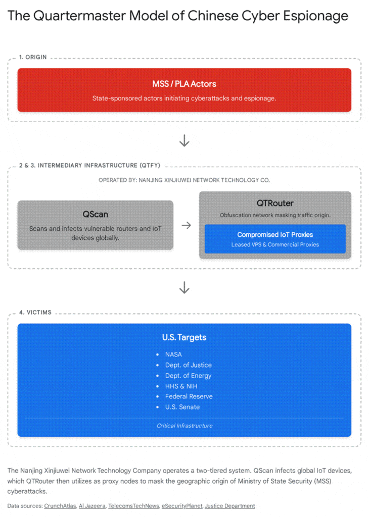 Quartermaster Model: Chinese cyber espionage by MSS/PLA actors targeting US entities.