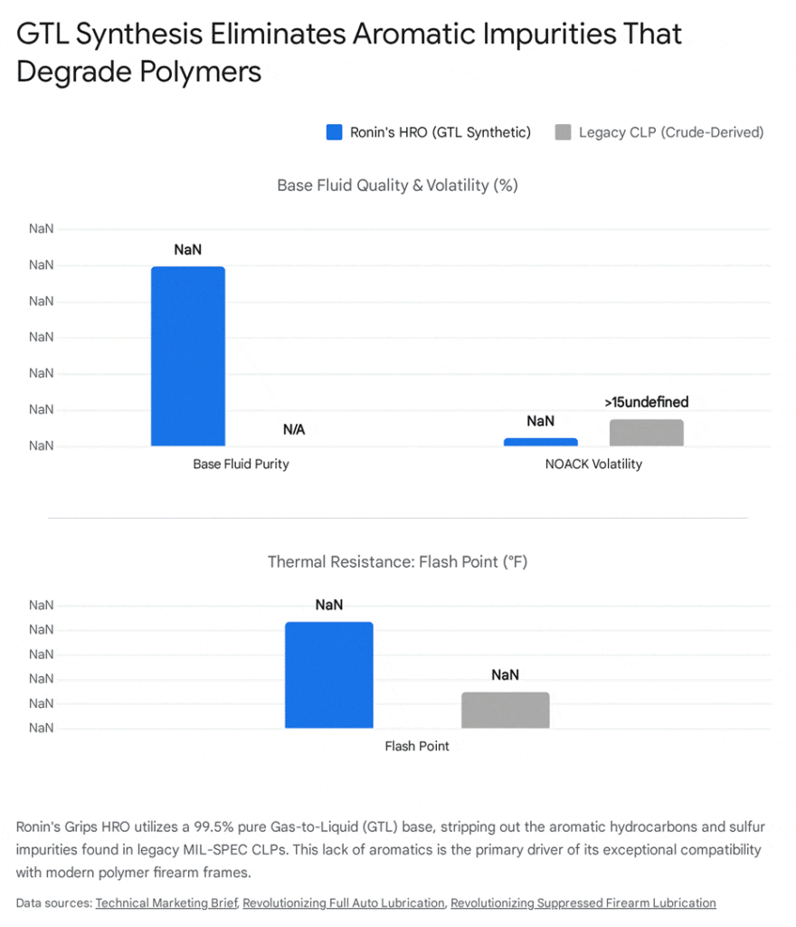 Ronin's HRO vs. Legacy CLP: Base Fluid Purity & Thermal Resistance