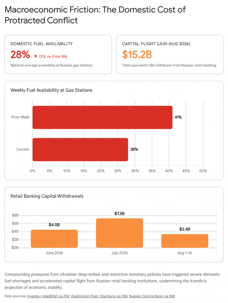 Macroeconomic friction: Russian fuel availability down to 28%, capital flight $15.2B
