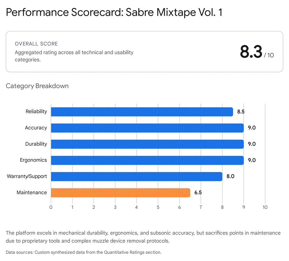Sabre Mixtape Vol. 1 performance scorecard with overall score of 8.3/10 and category breakdown.