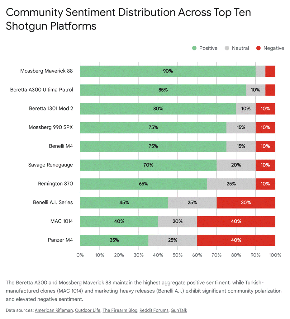 Bar chart showing community sentiment distribution for top ten shotgun platforms.