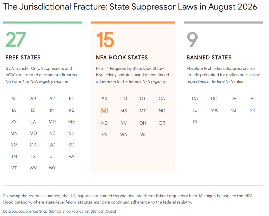 State suppressor laws: 27 free, 15 NFA hook, 9 banned states in August 2026