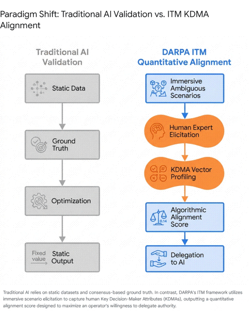 Comparison of traditional AI validation vs. DARPA's ITM KDMA alignment framework.