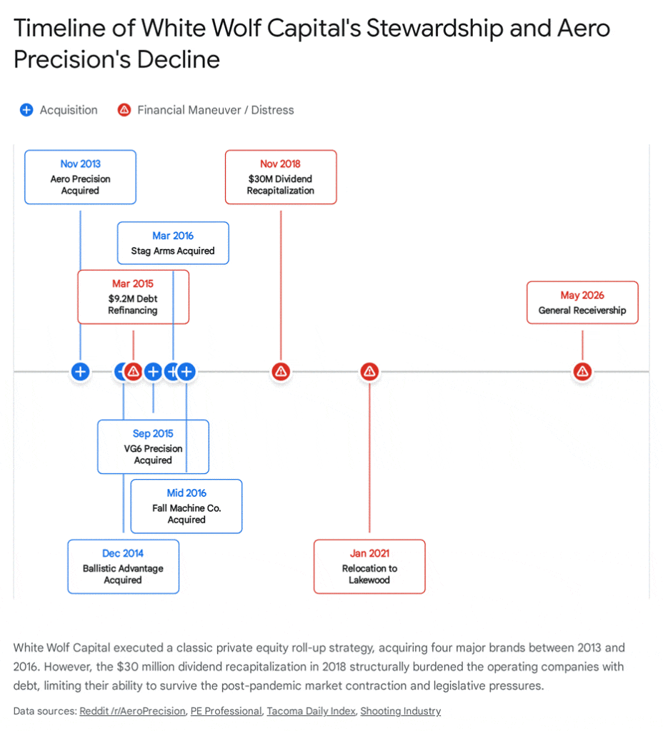 Timeline of White Wolf Capital's stewardship and Aero Precision's decline, showing acquisitions and financial maneuvers.