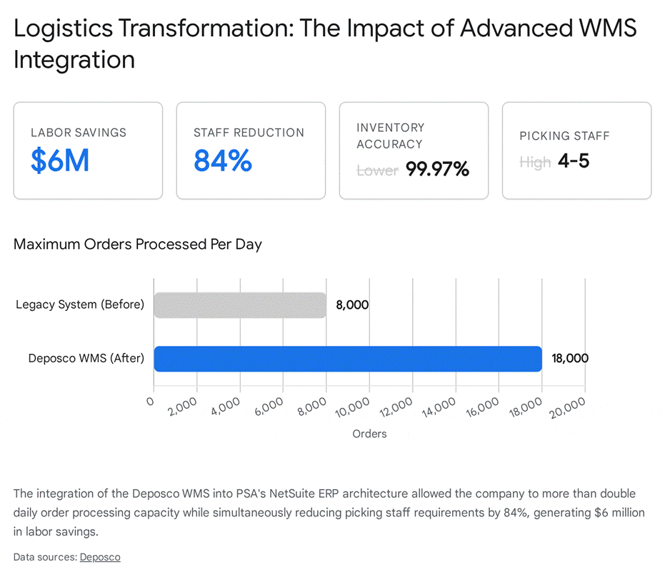 WMS integration boosts orders to 18,000/day, saving $6M in labor & cutting staff 84%.