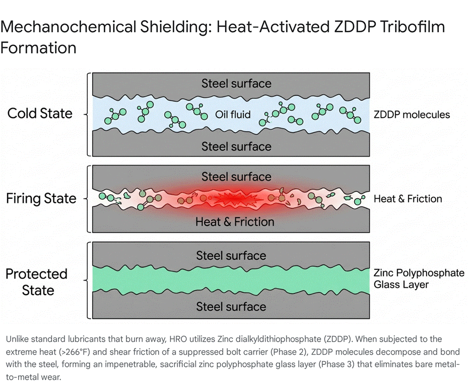 Mechanochemical shielding: Heat-activated ZDDP tribofilm formation on steel surfaces.