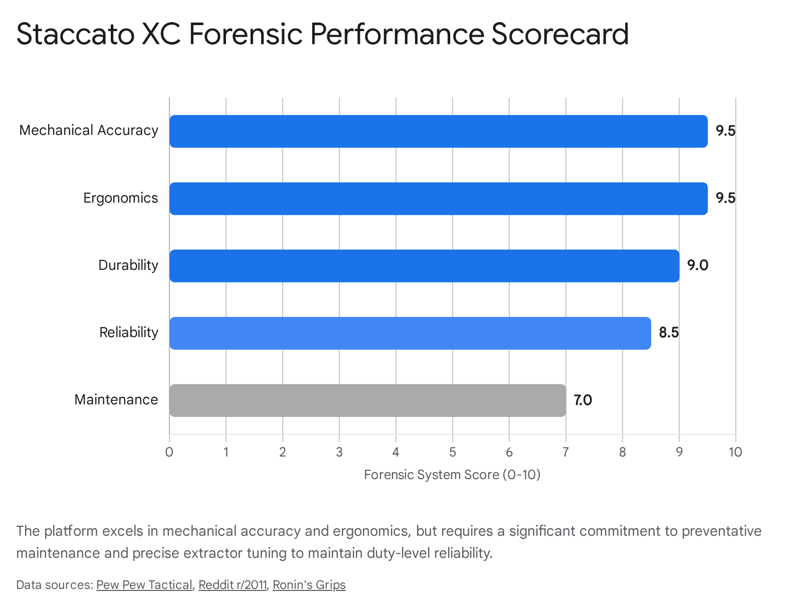 Bar chart displaying Staccato XC performance percentages from