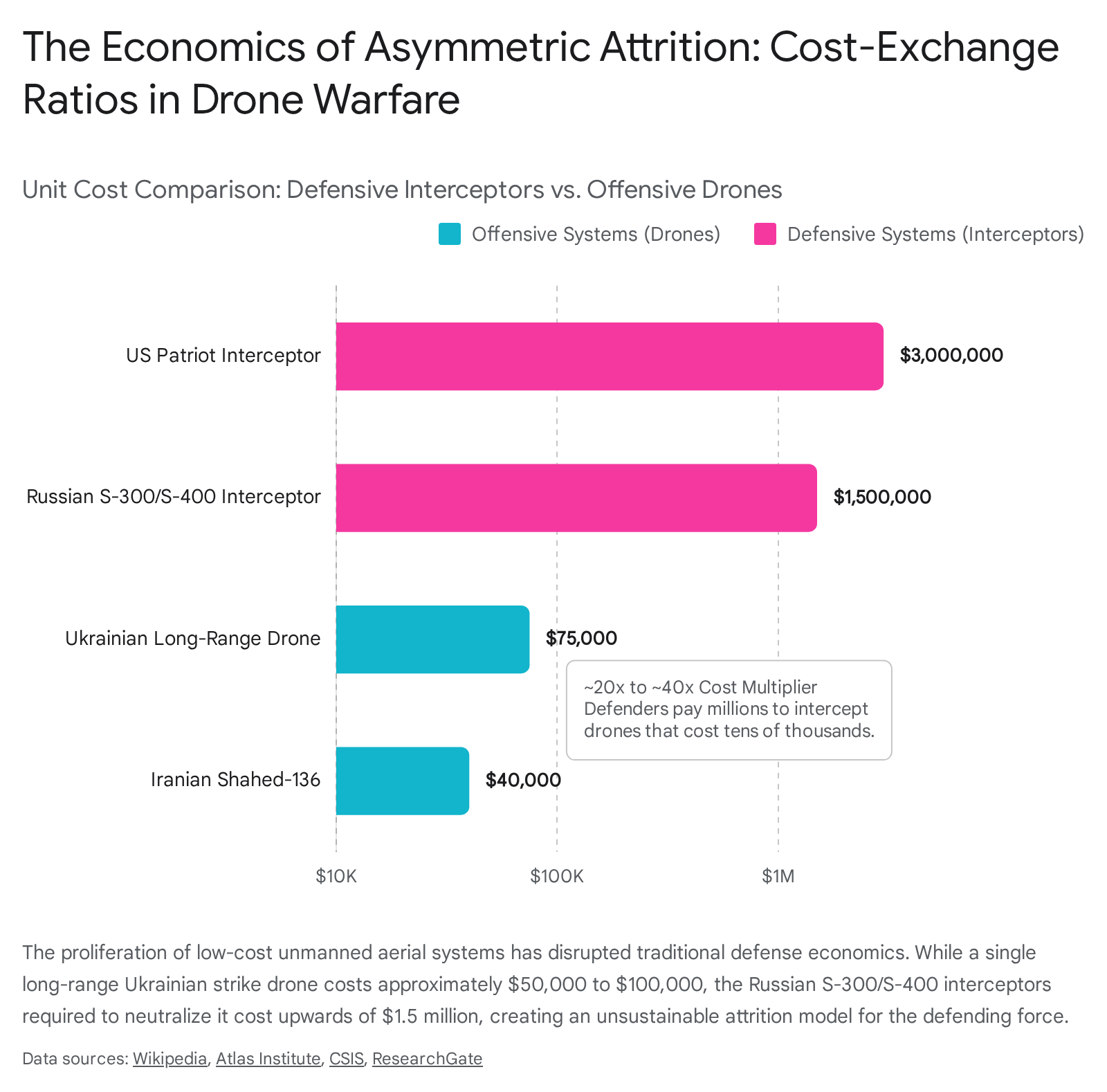 Bar chart showing asymmetric attrition costs related to