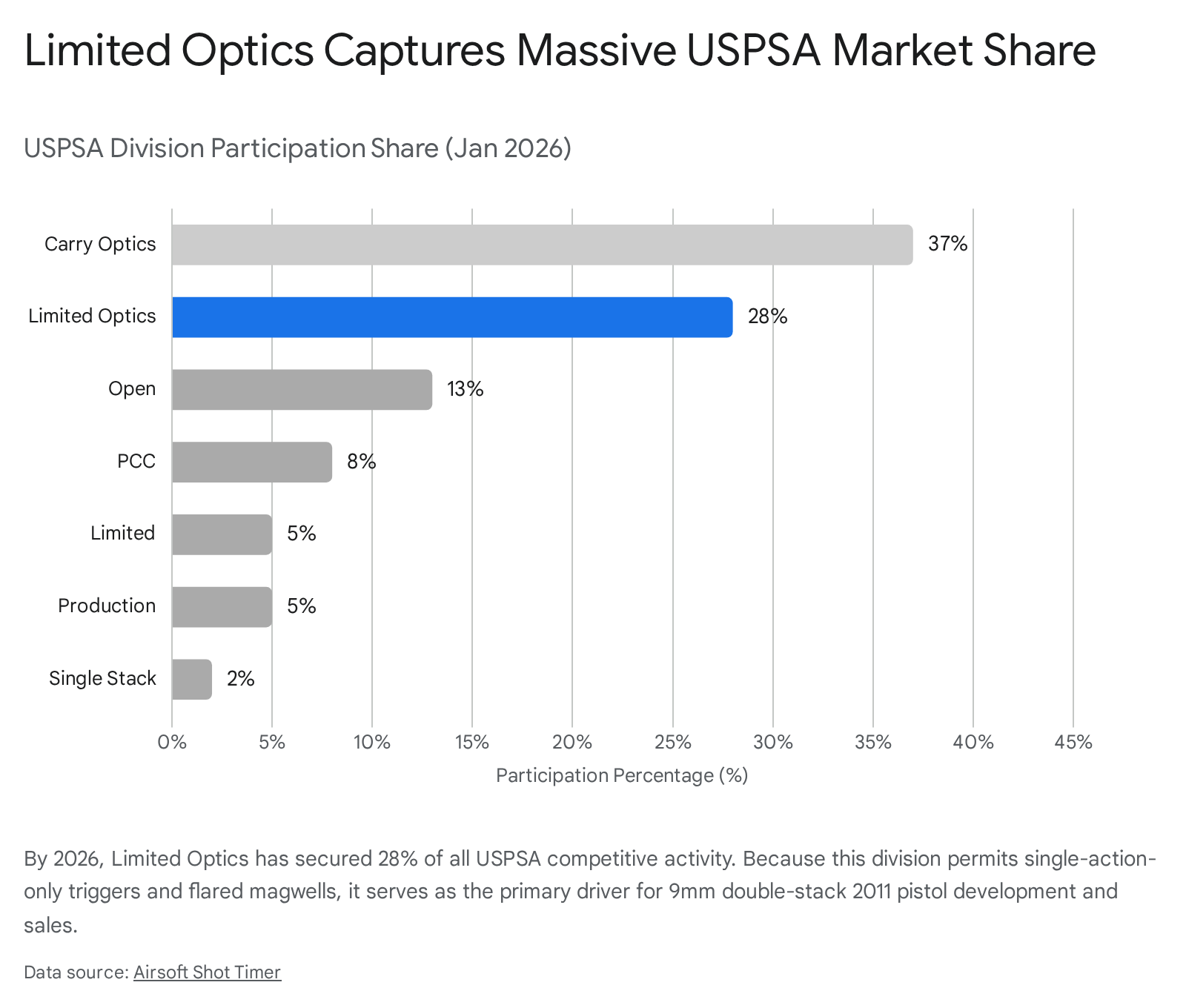 Bar chart showing market share options for 2