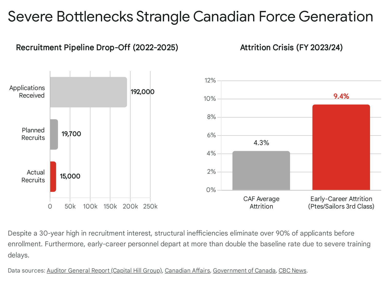Bar chart showing percentage of Canadian government