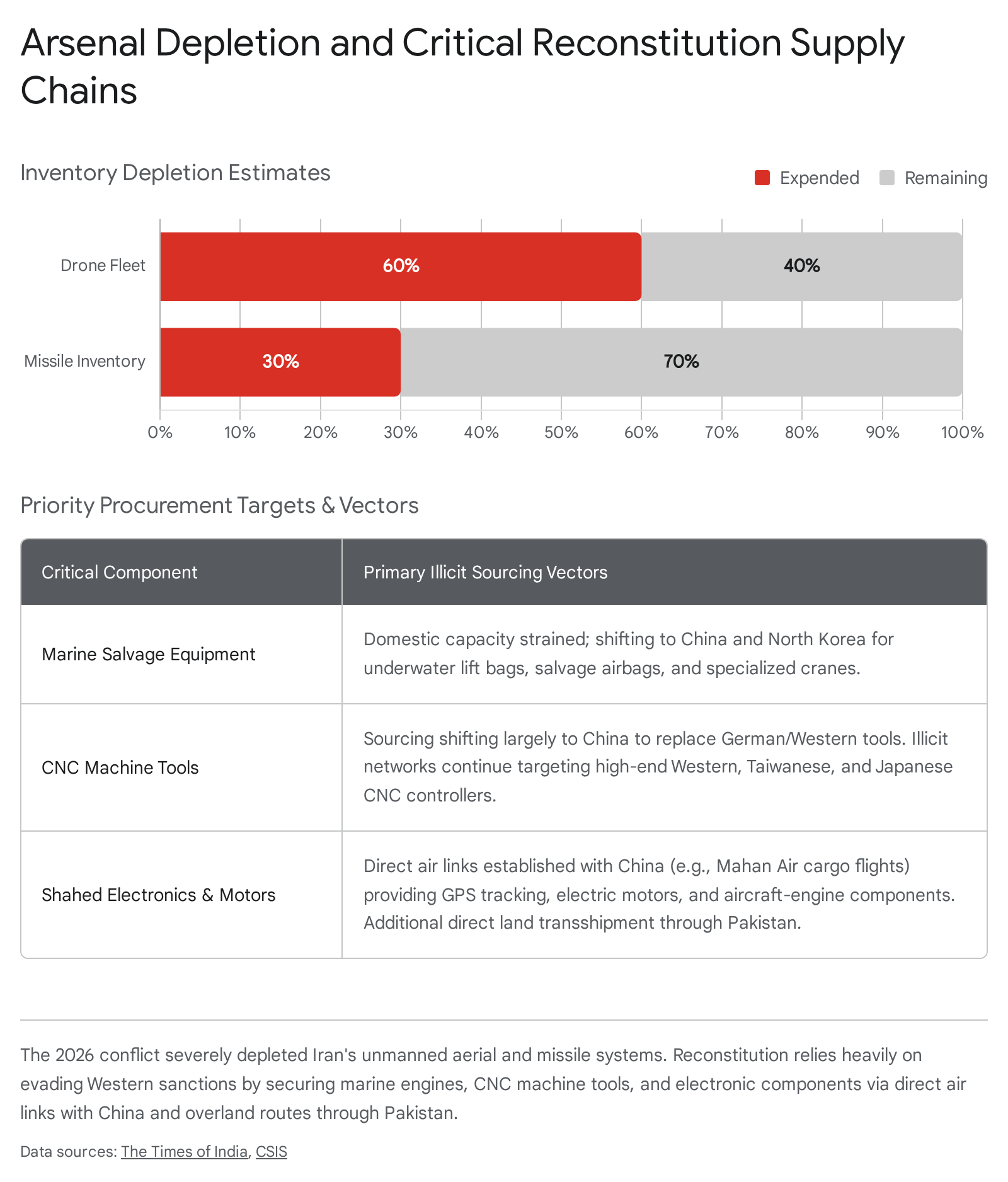 Bar chart showing percentage of workers across