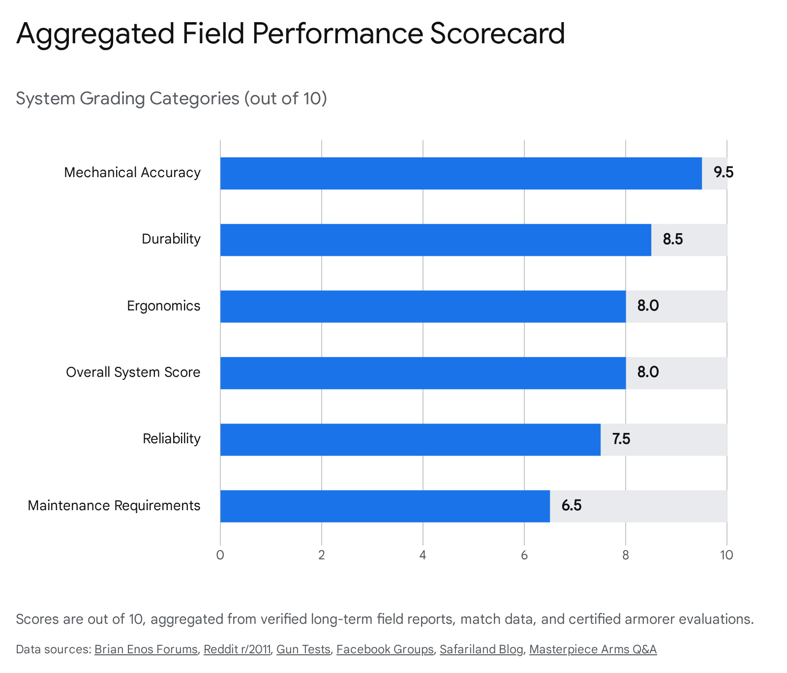 Bar chart showing percentage performance evaluation of the MPA DS