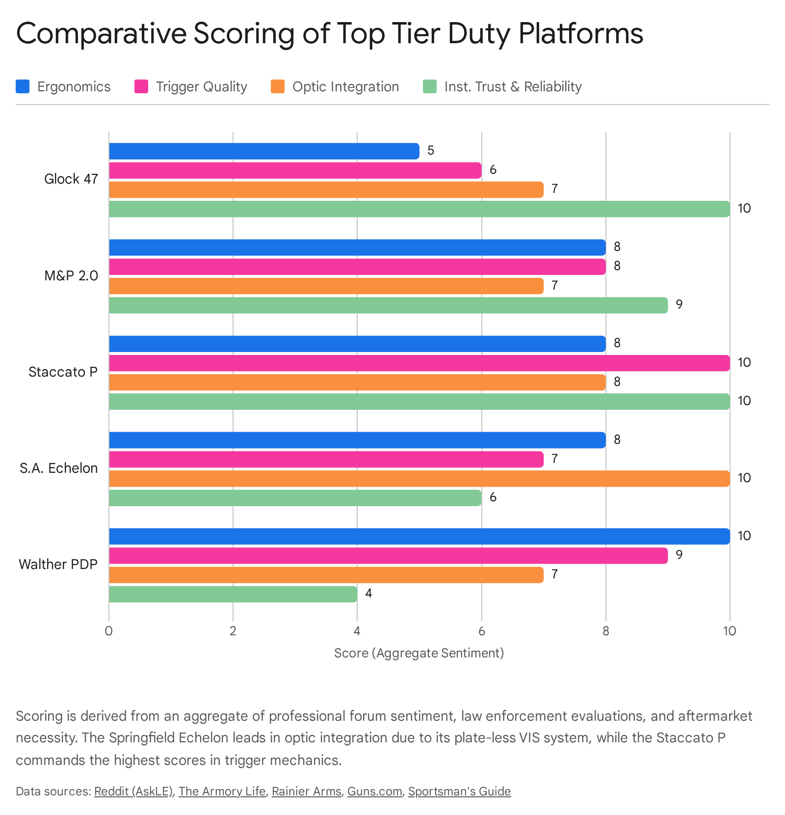 Bar chart showing top professional duty pistol platforms