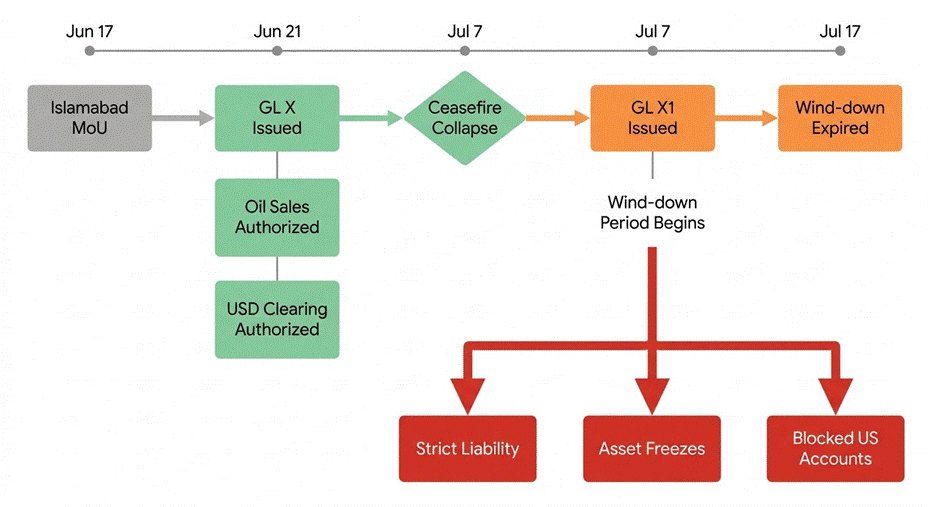 Timeline showing Islamabad MoU, GL X issued, ceasefire collapse, GL X1 issued, and wind-down expiration.