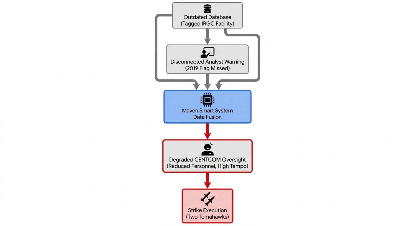 Computer system flow diagram for military drone