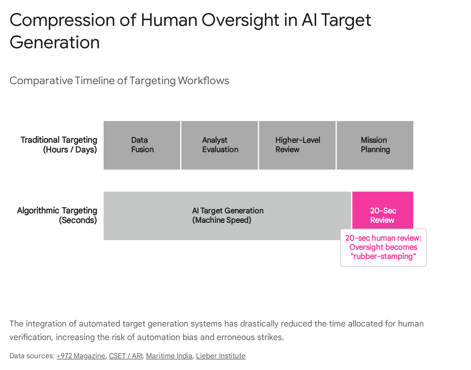 Diagram showing stages of military target generation using AI