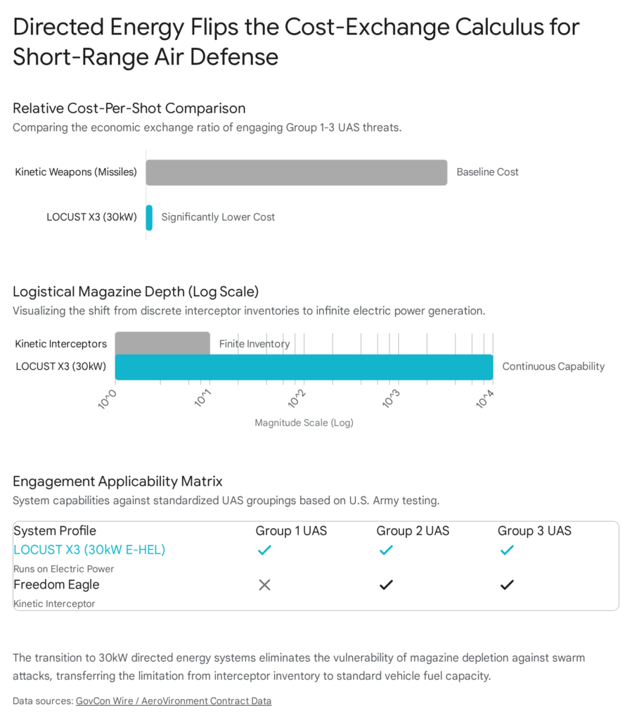 Directed energy defense cost comparison: LOCUST X3 vs. kinetic weapons.