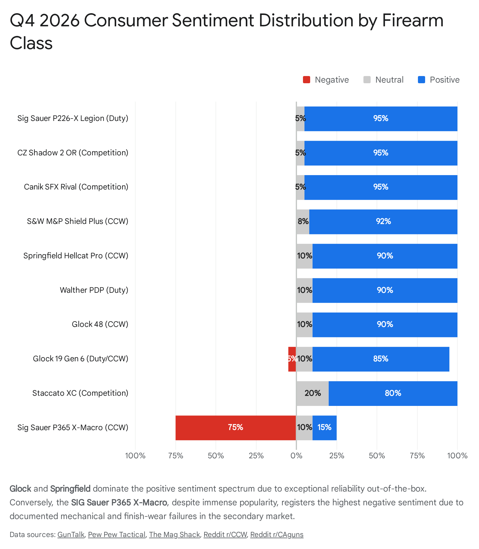 Bar chart showing percentage of consumers using the internet