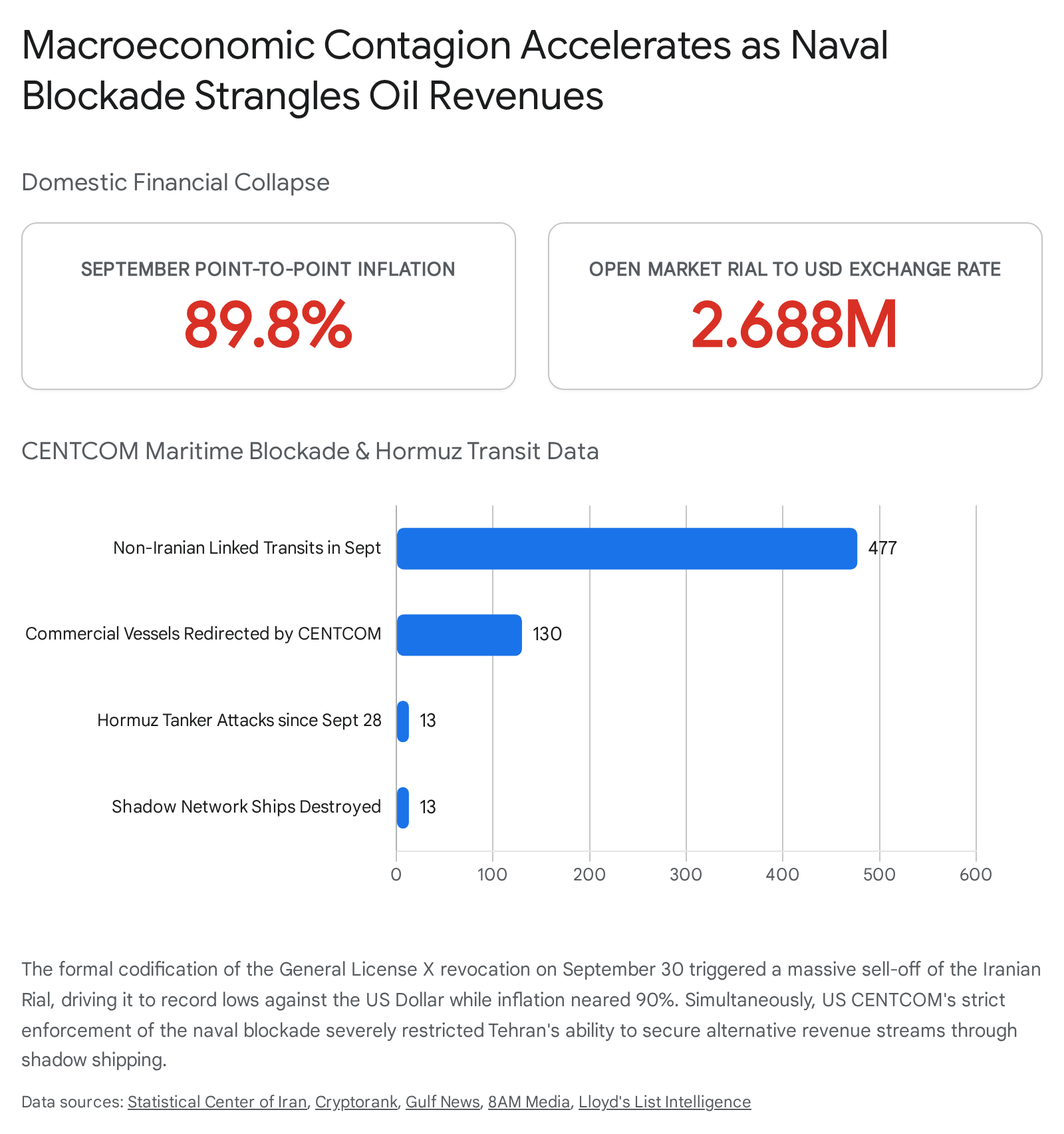 Bar chart showing percentage of naval blockades as